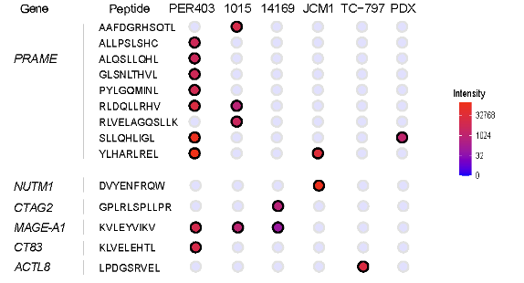 Figure from Shared PRAME epitopes are T-cell targets in NUT carcinoma