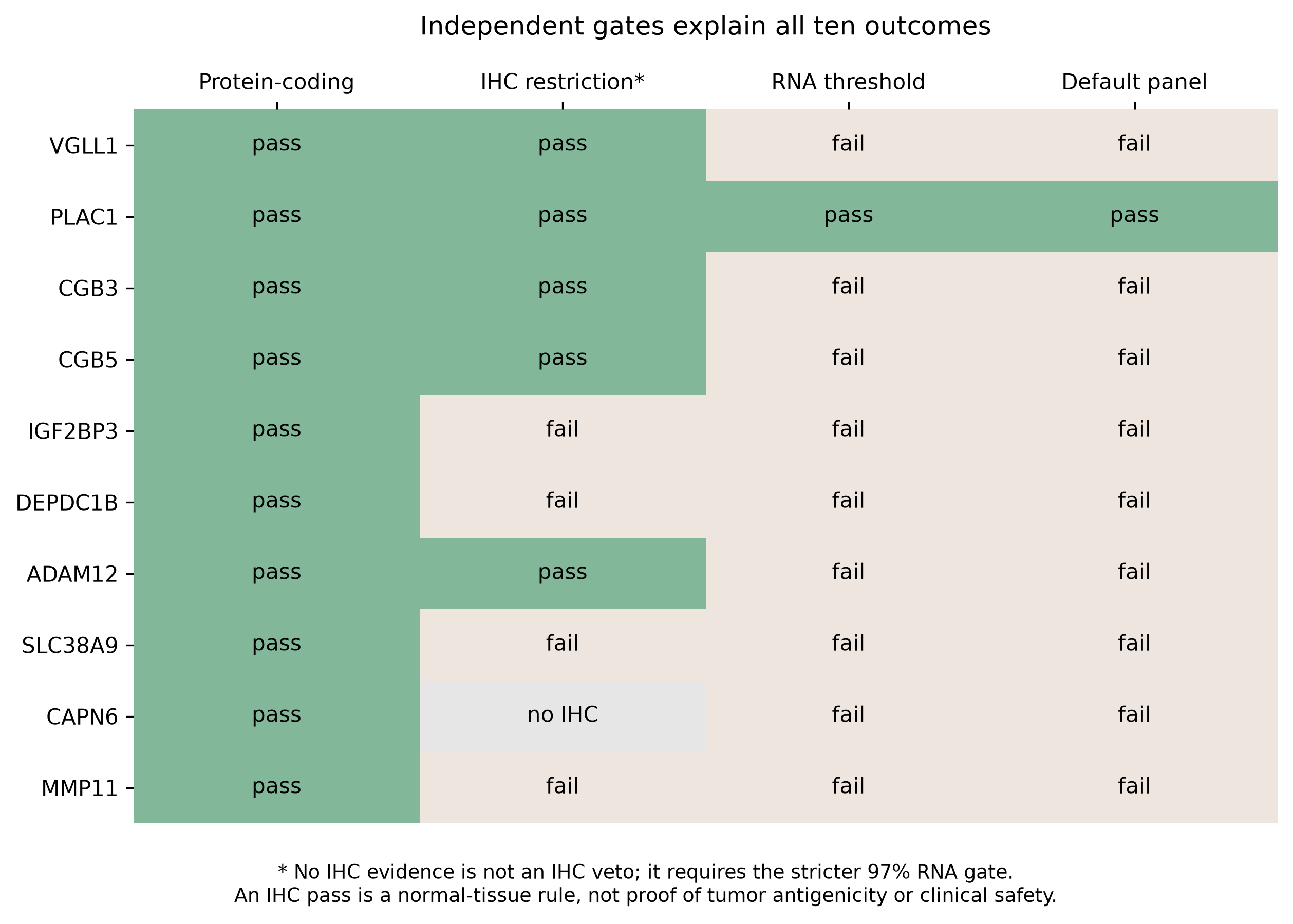 Independent gate outcomes