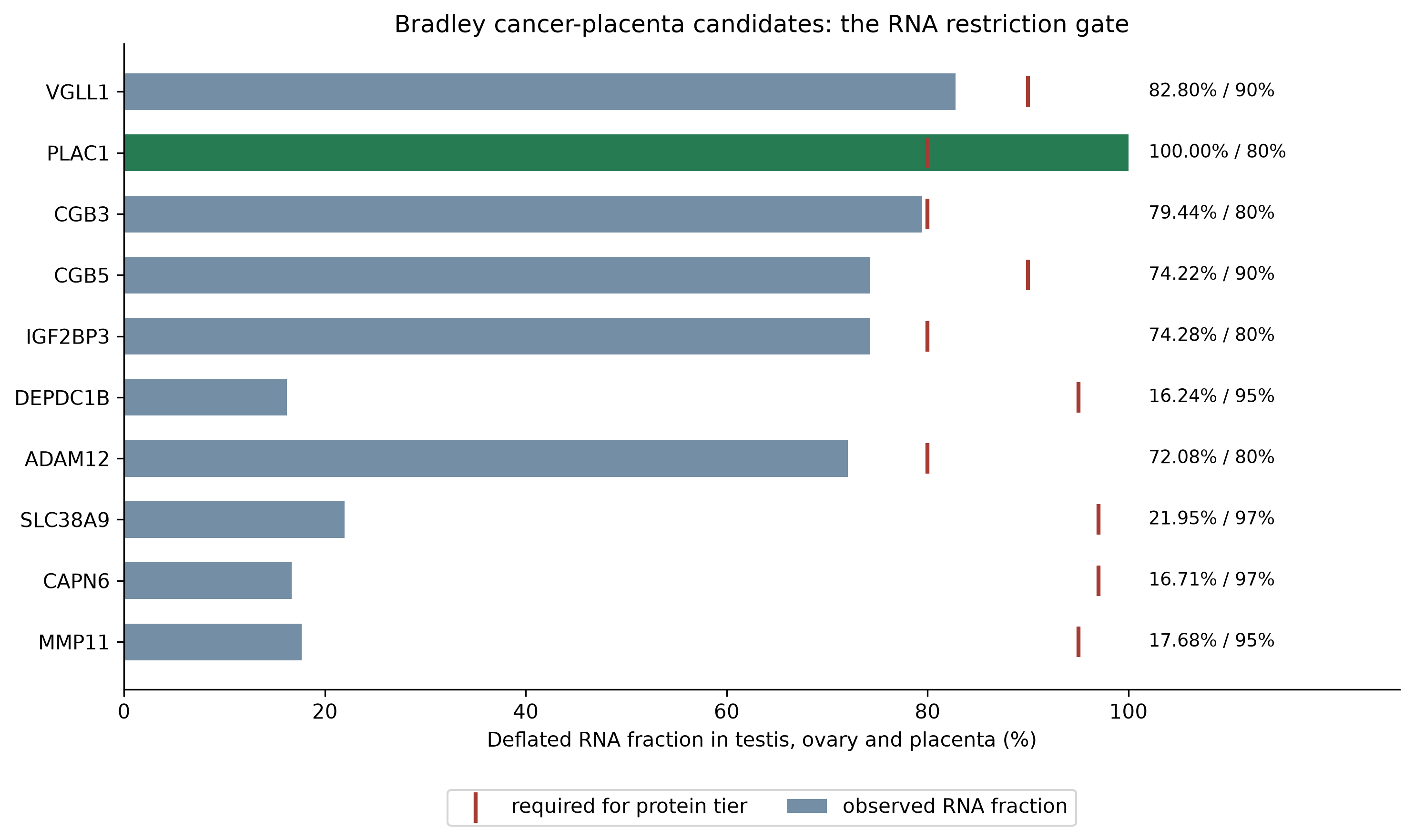 RNA fractions and exact gate thresholds