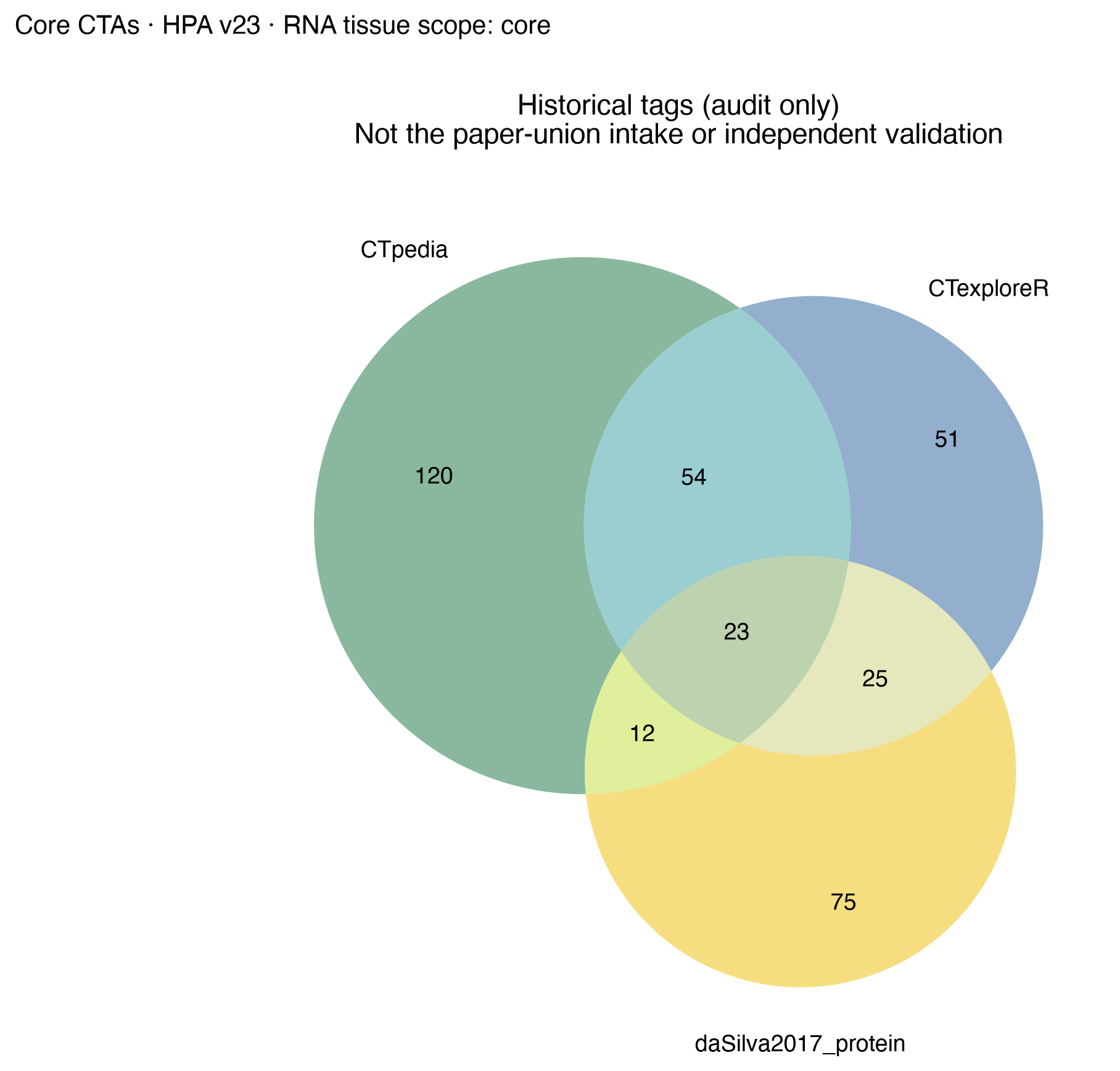 legacy_source_venn