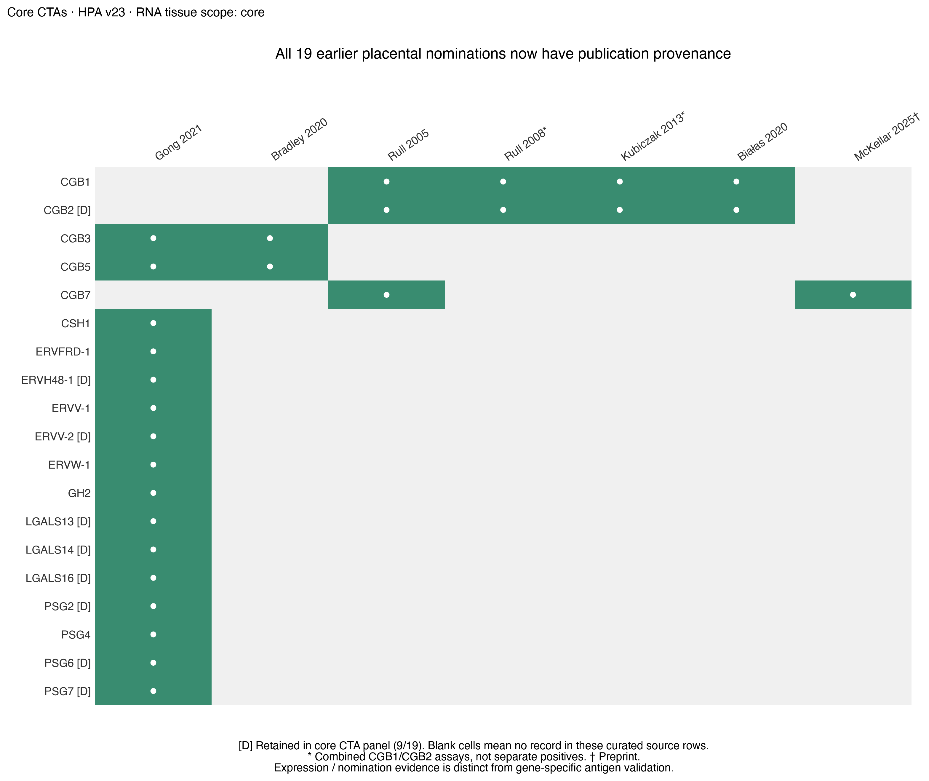 placental_evidence_coverage