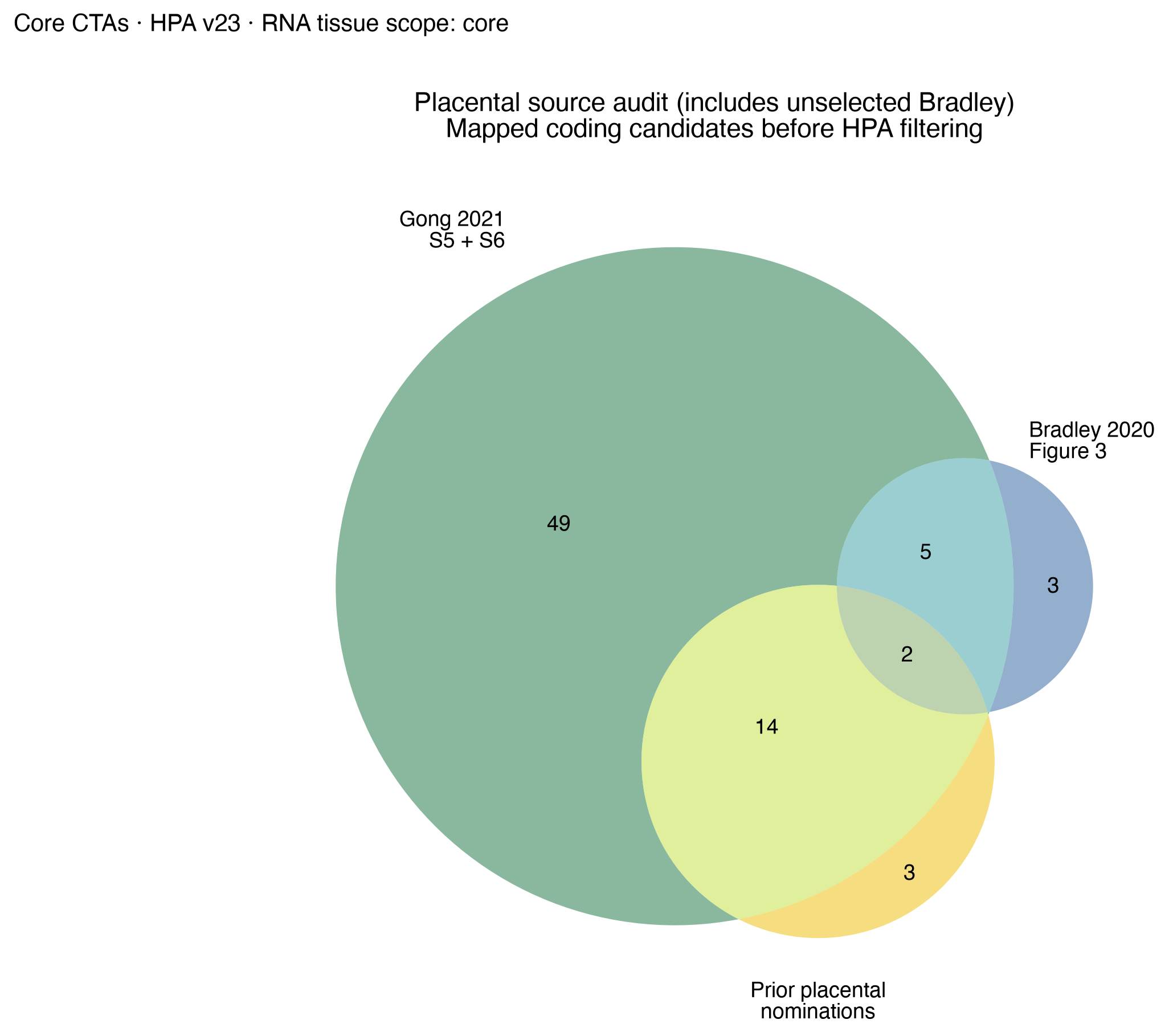 placental_source_overlap