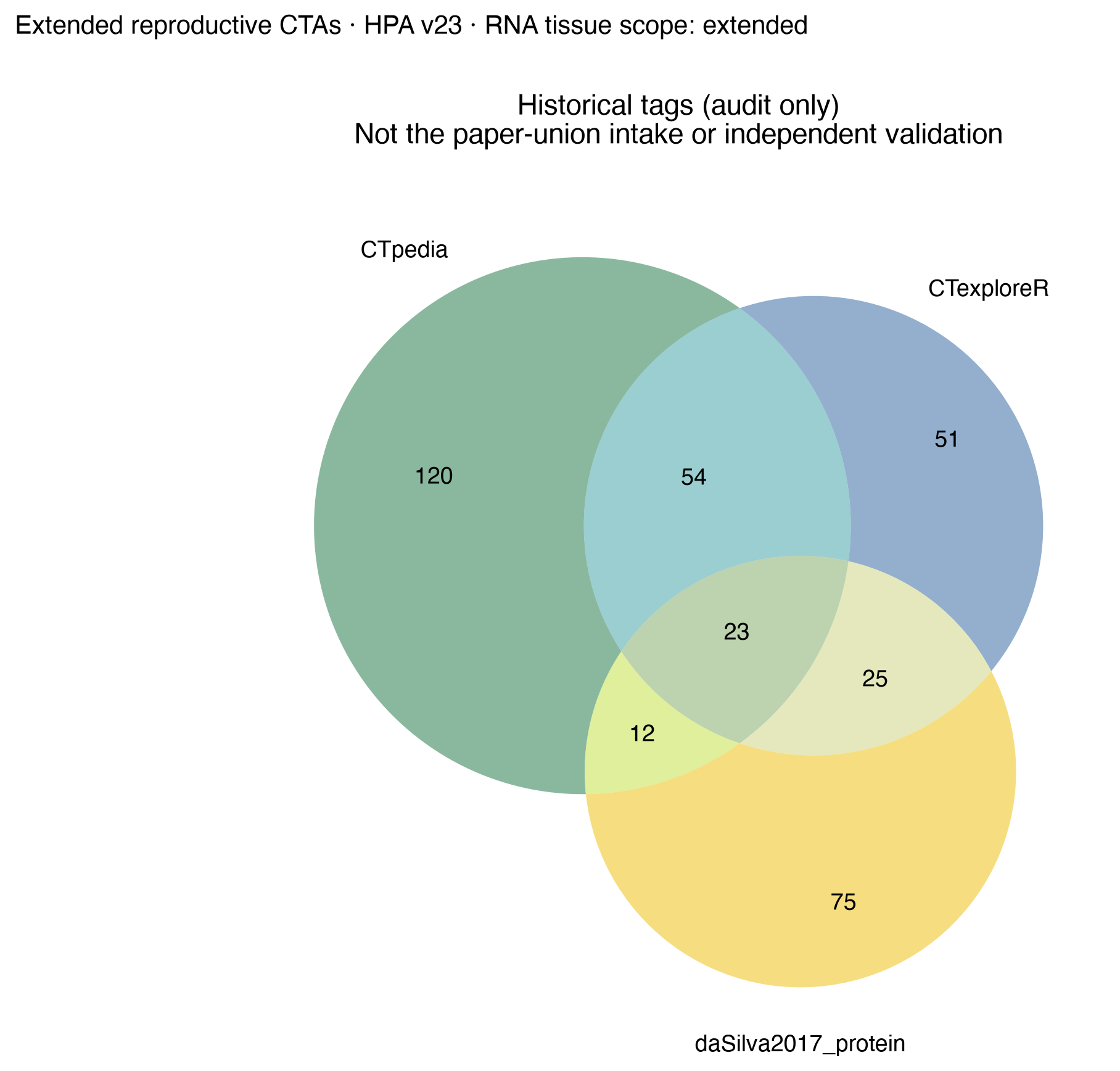 legacy_source_venn