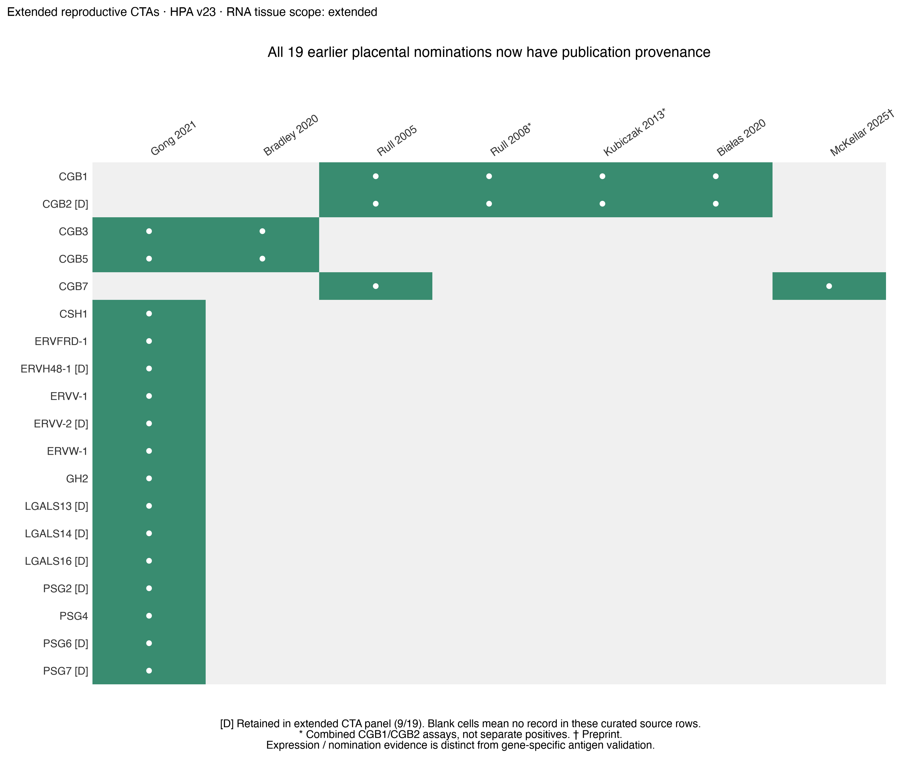 placental_evidence_coverage