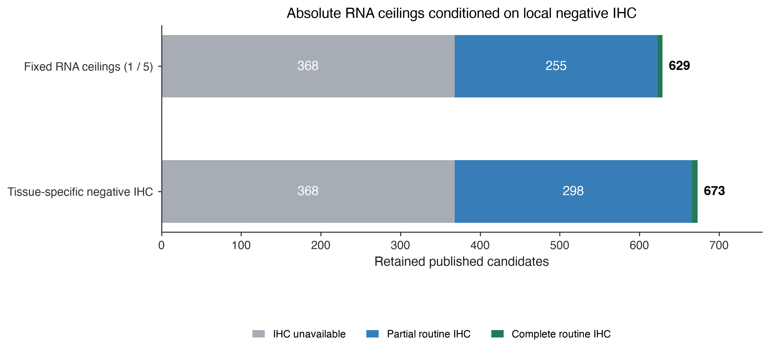 Counts and IHC coverage