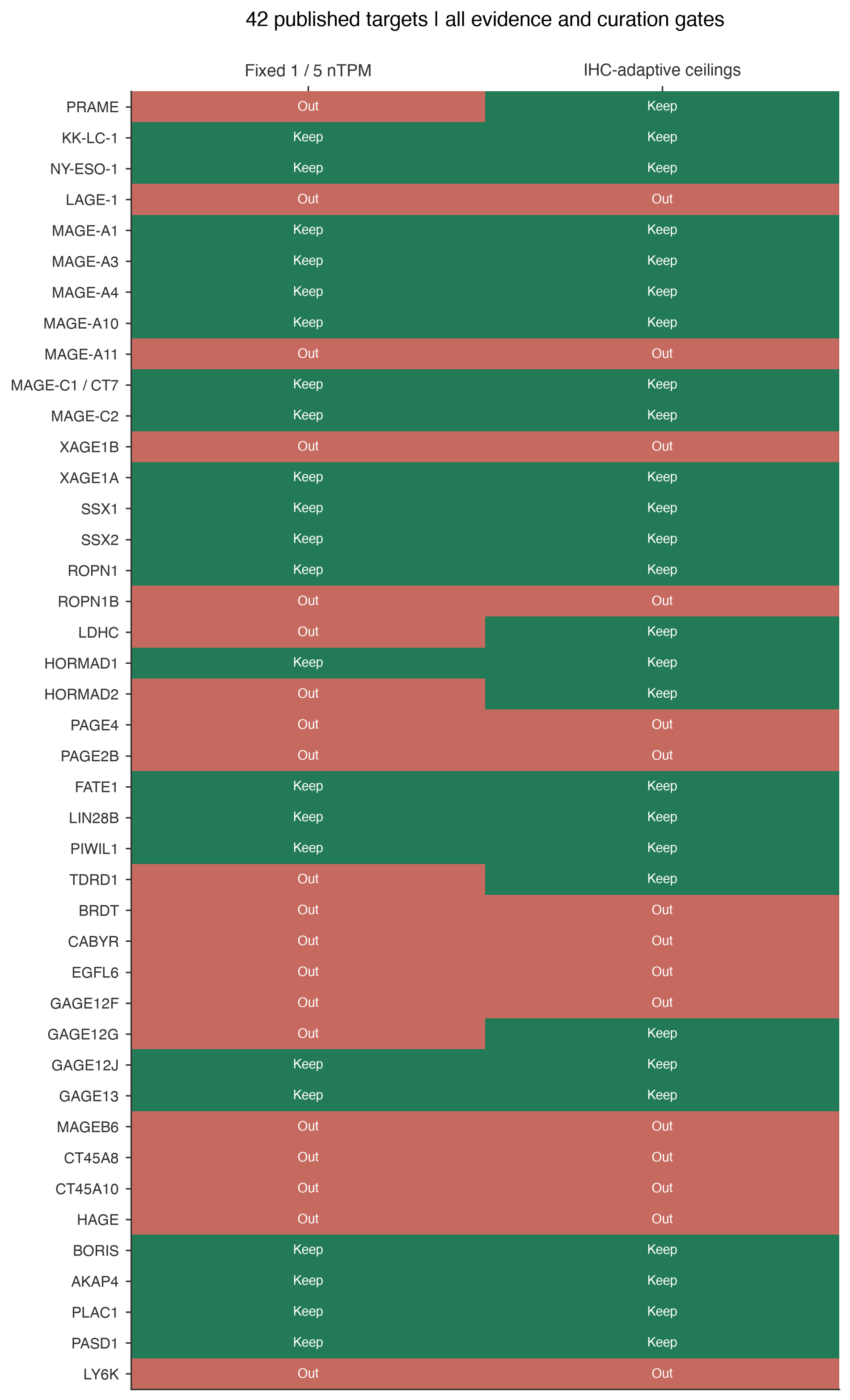42 targets under both policies