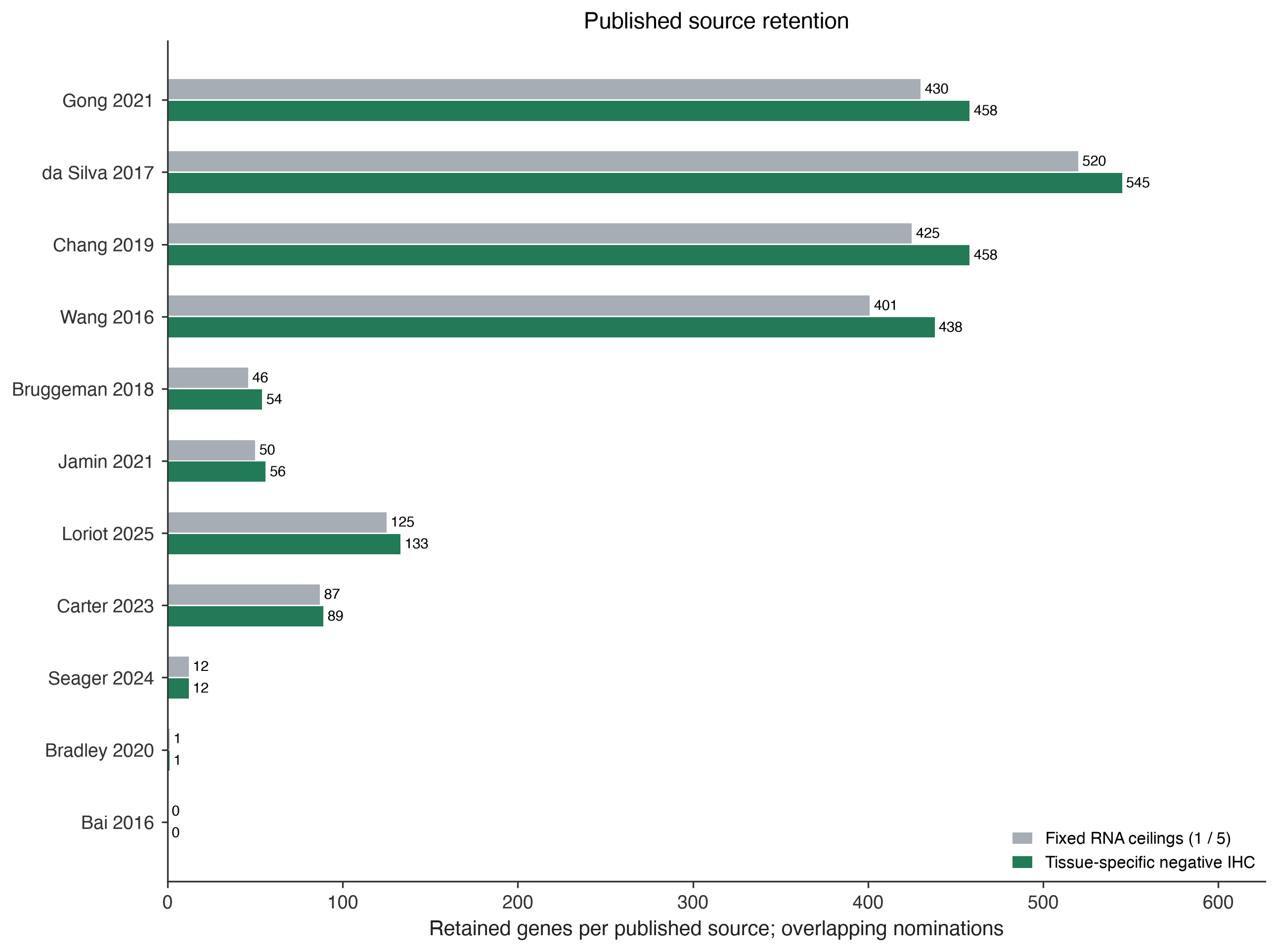 Overlapping publication sources