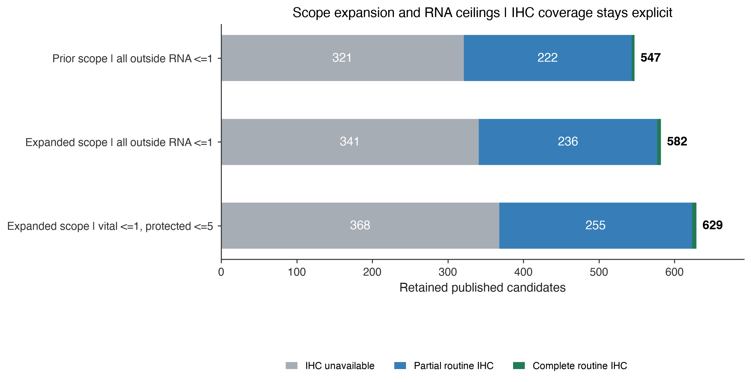 Policy counts and coverage