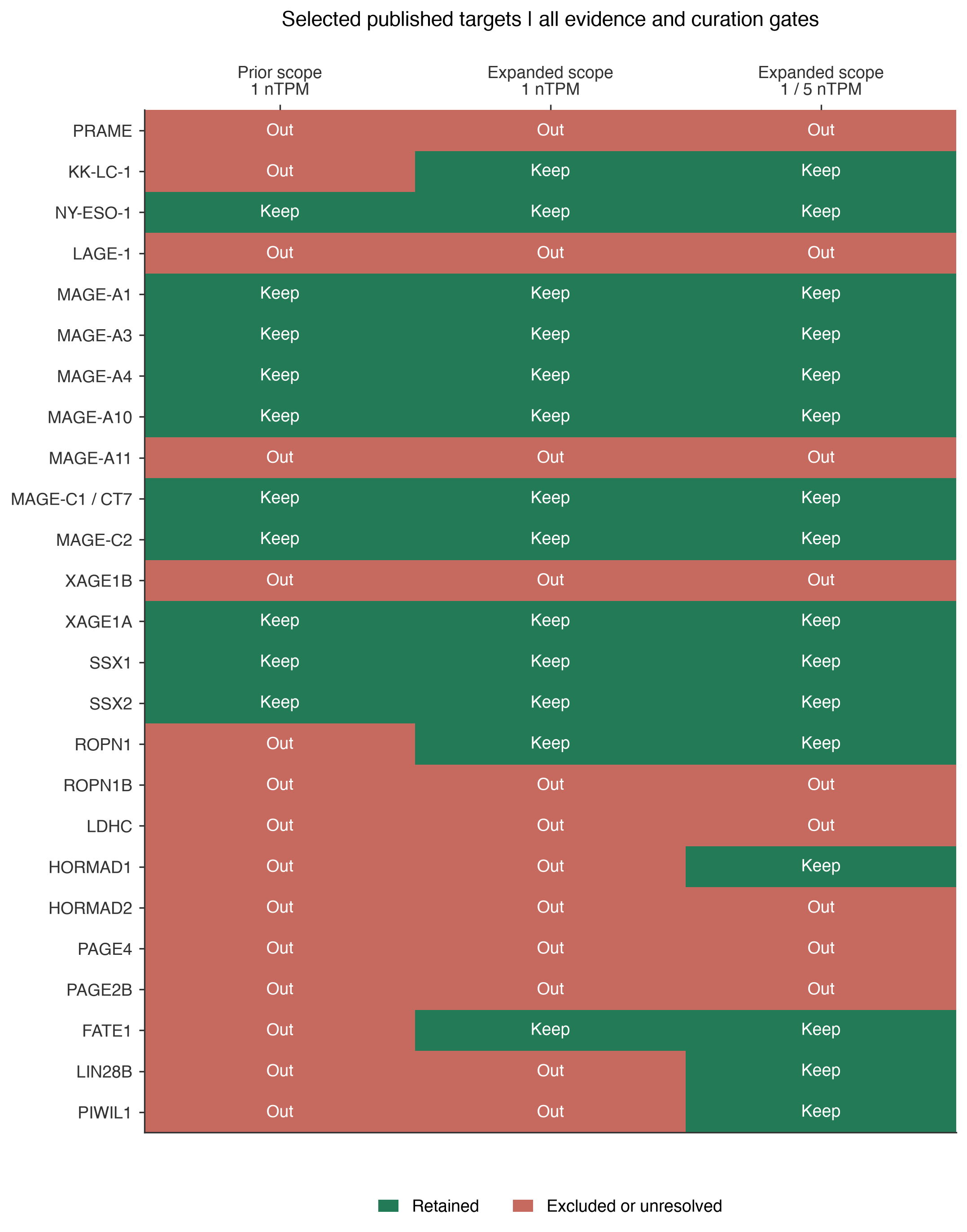 Published target comparison