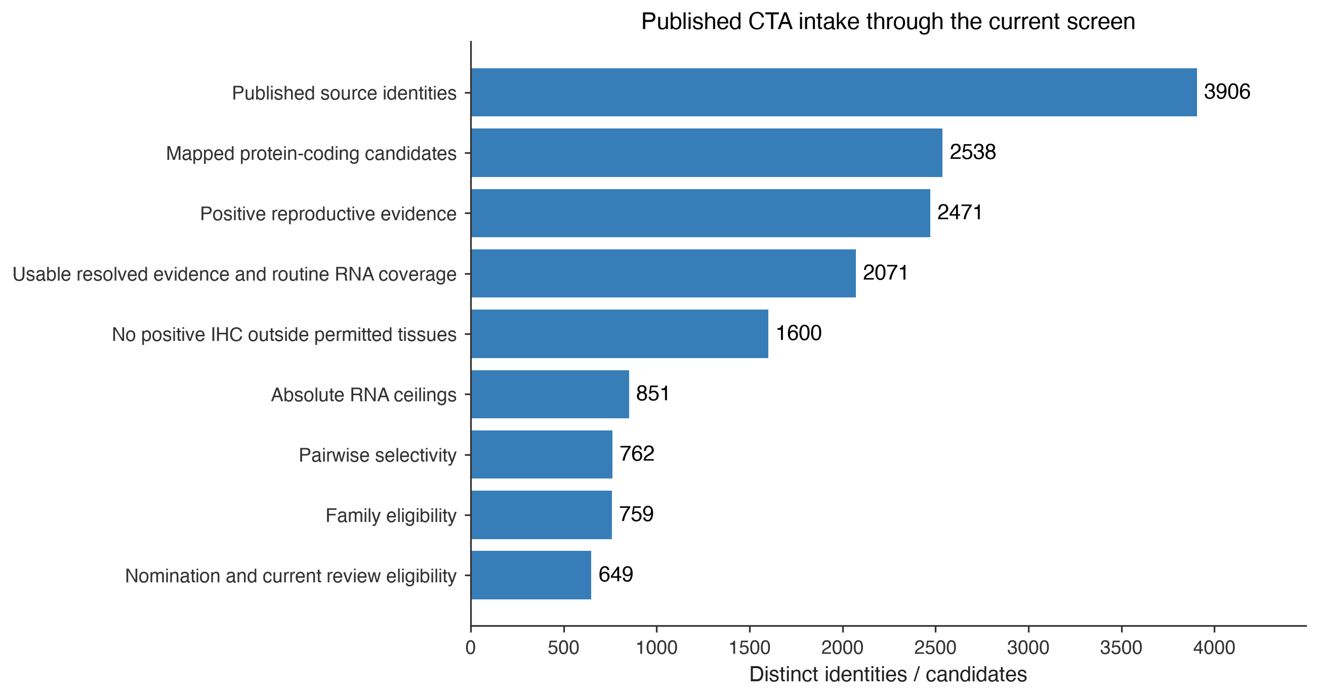 Source-to-screen funnel