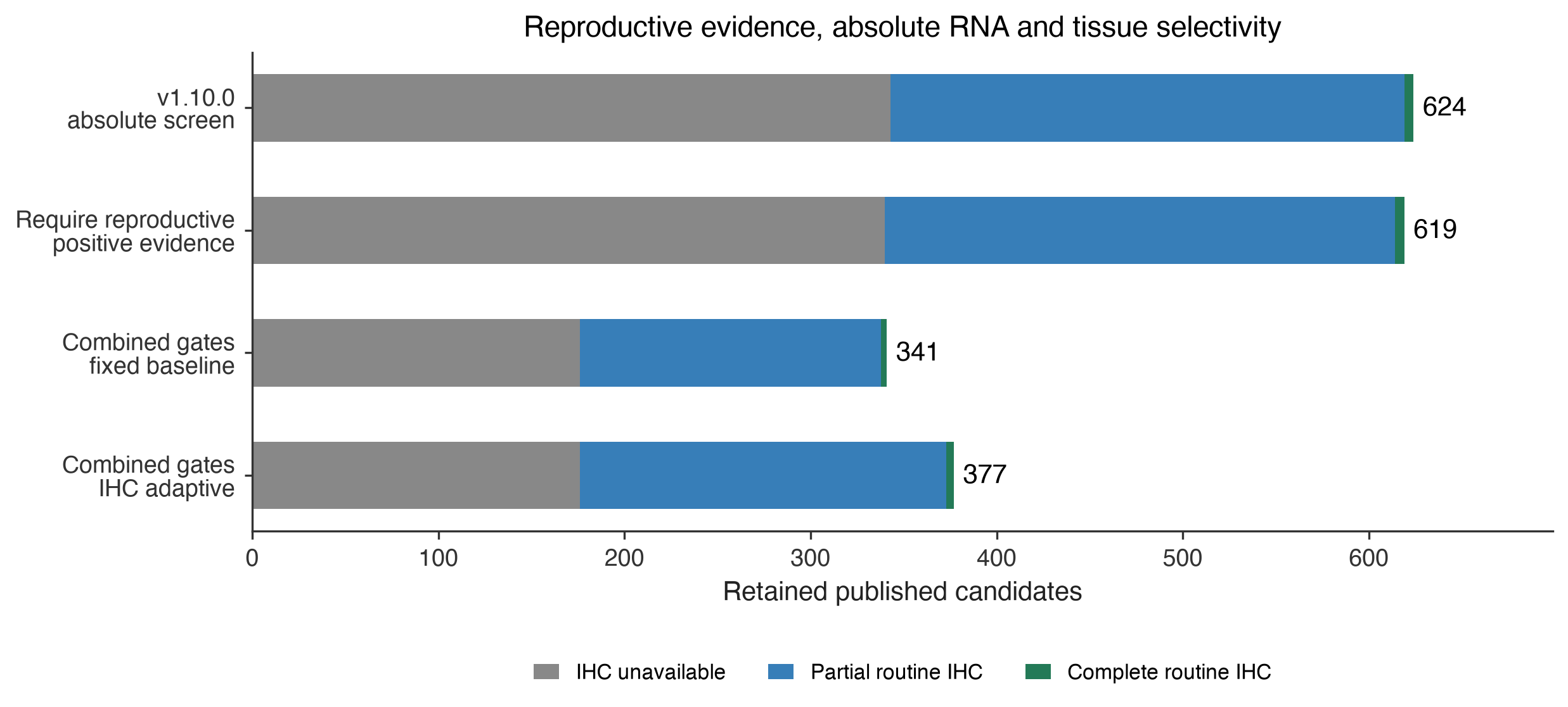 Retained candidates and IHC coverage
