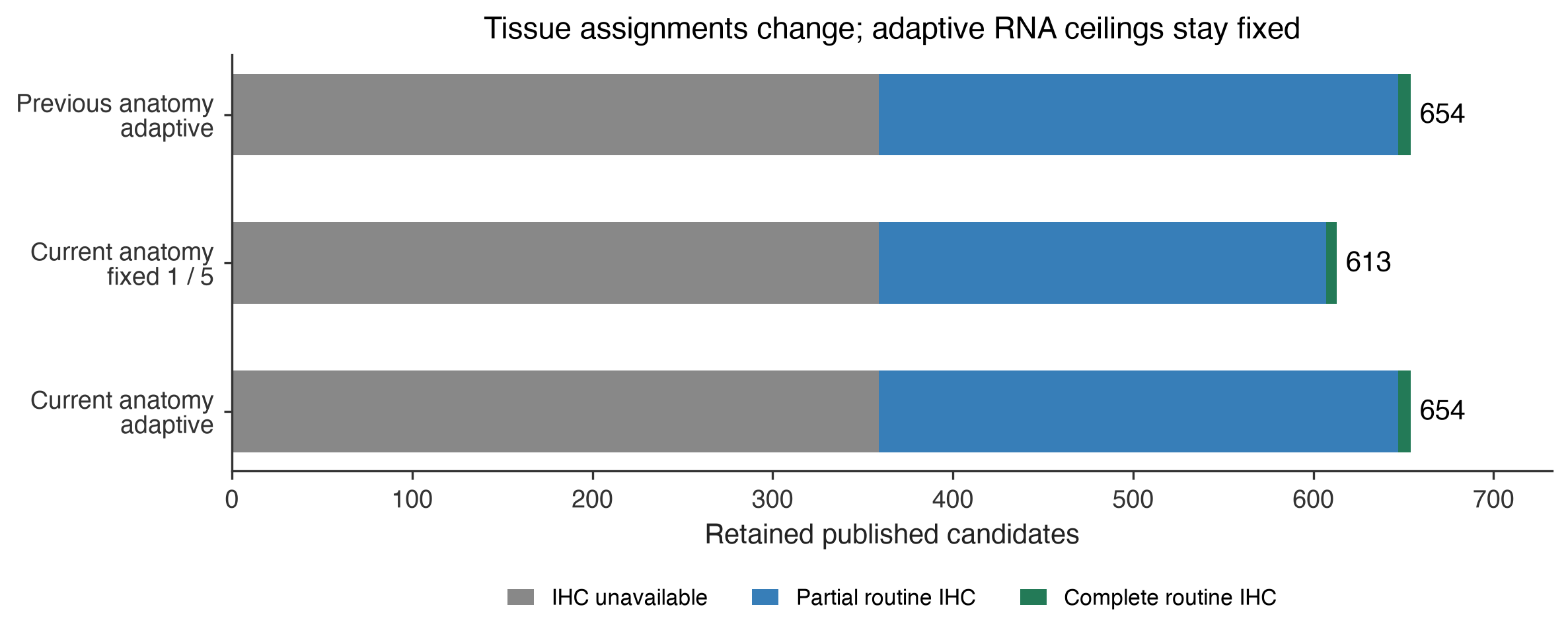 Retained candidates and IHC coverage
