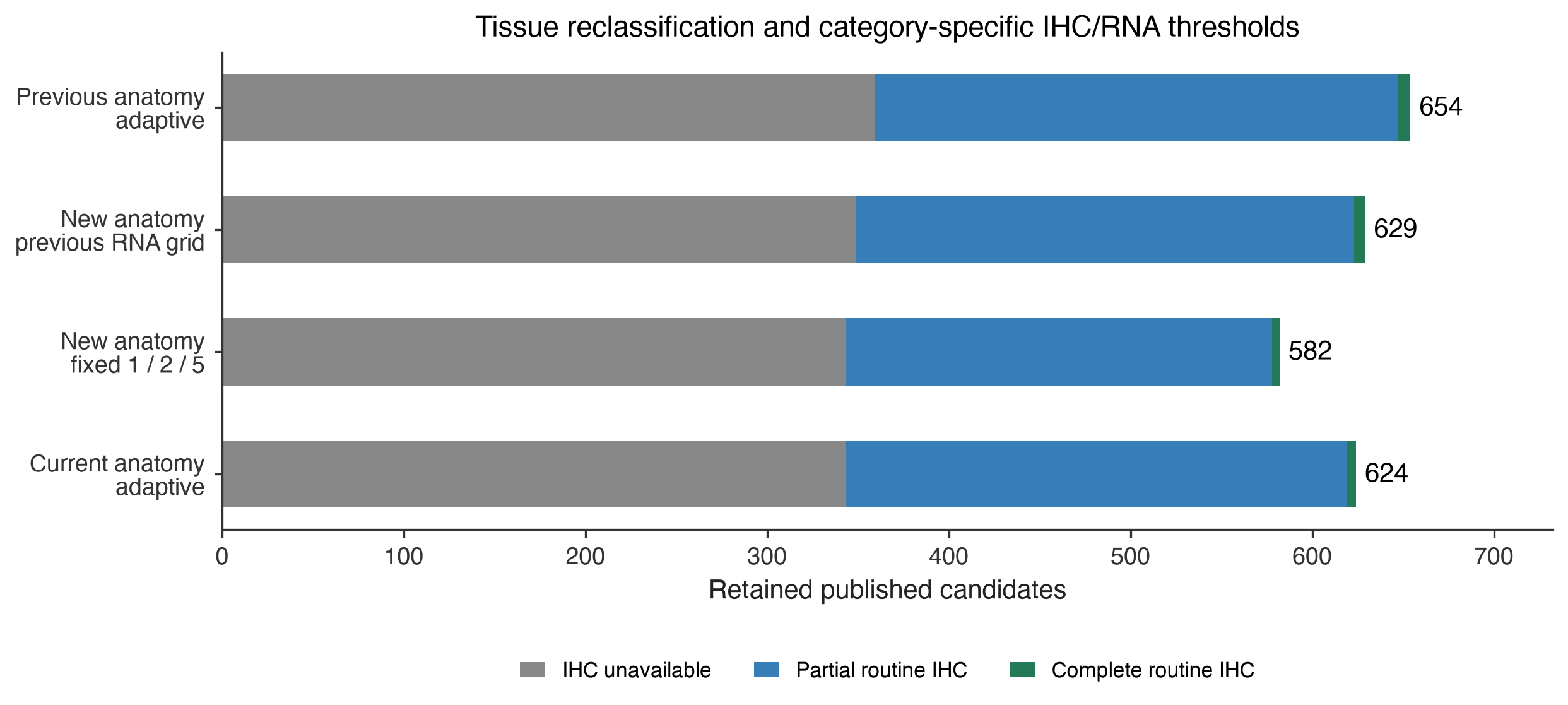Retained candidates and IHC coverage