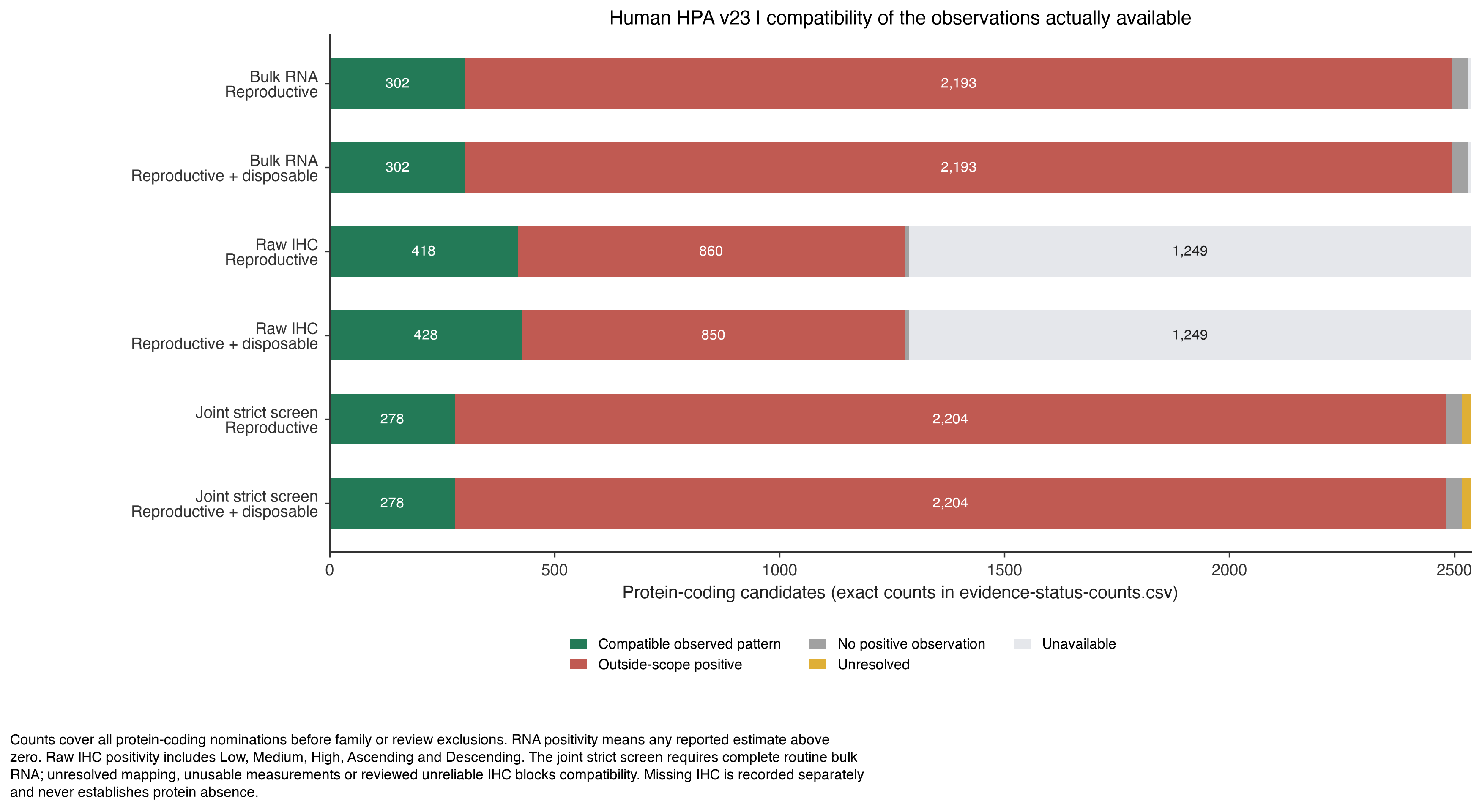 Observed compatibility and missing evidence