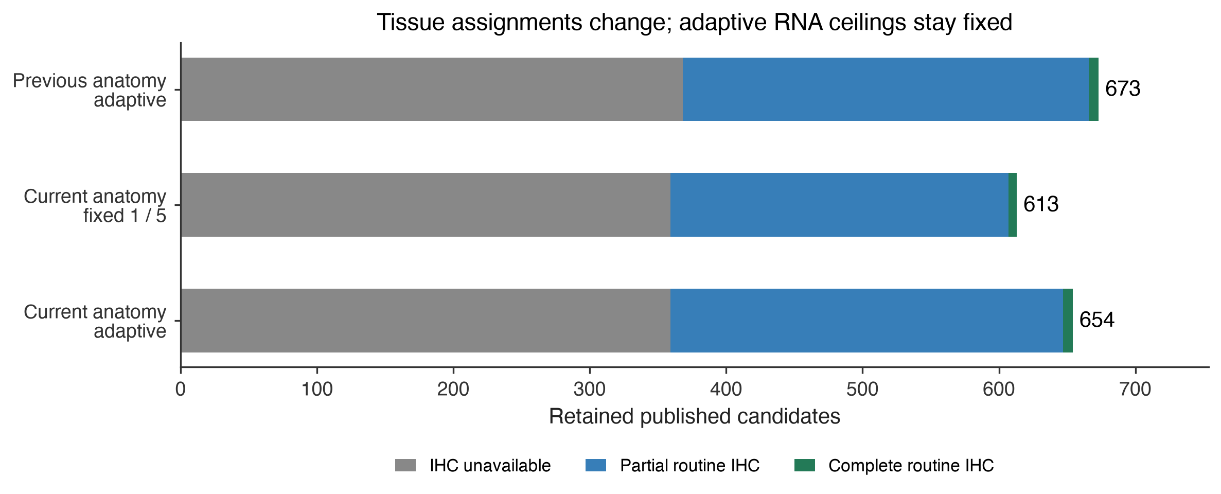 Retained candidates and IHC coverage