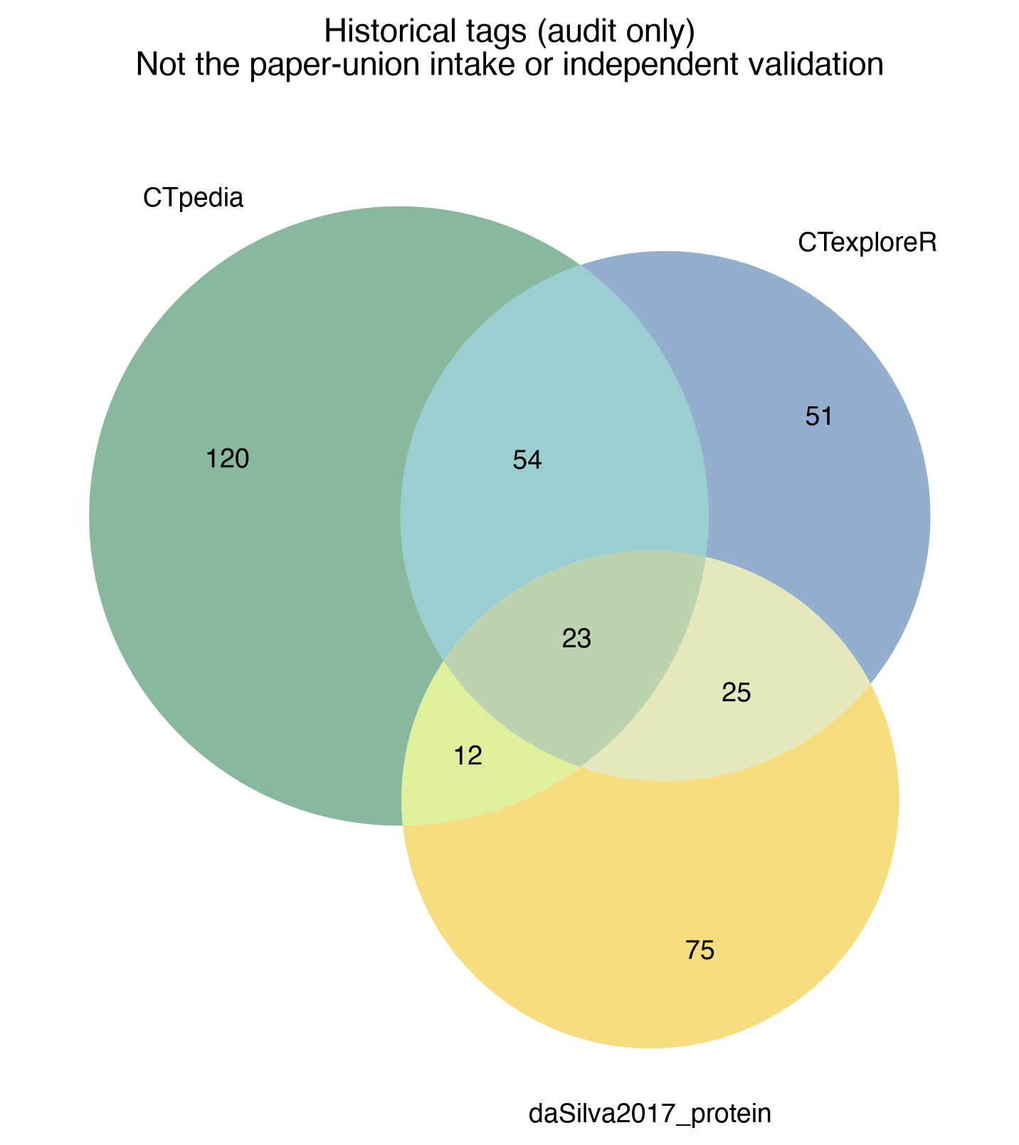 legacy_source_venn