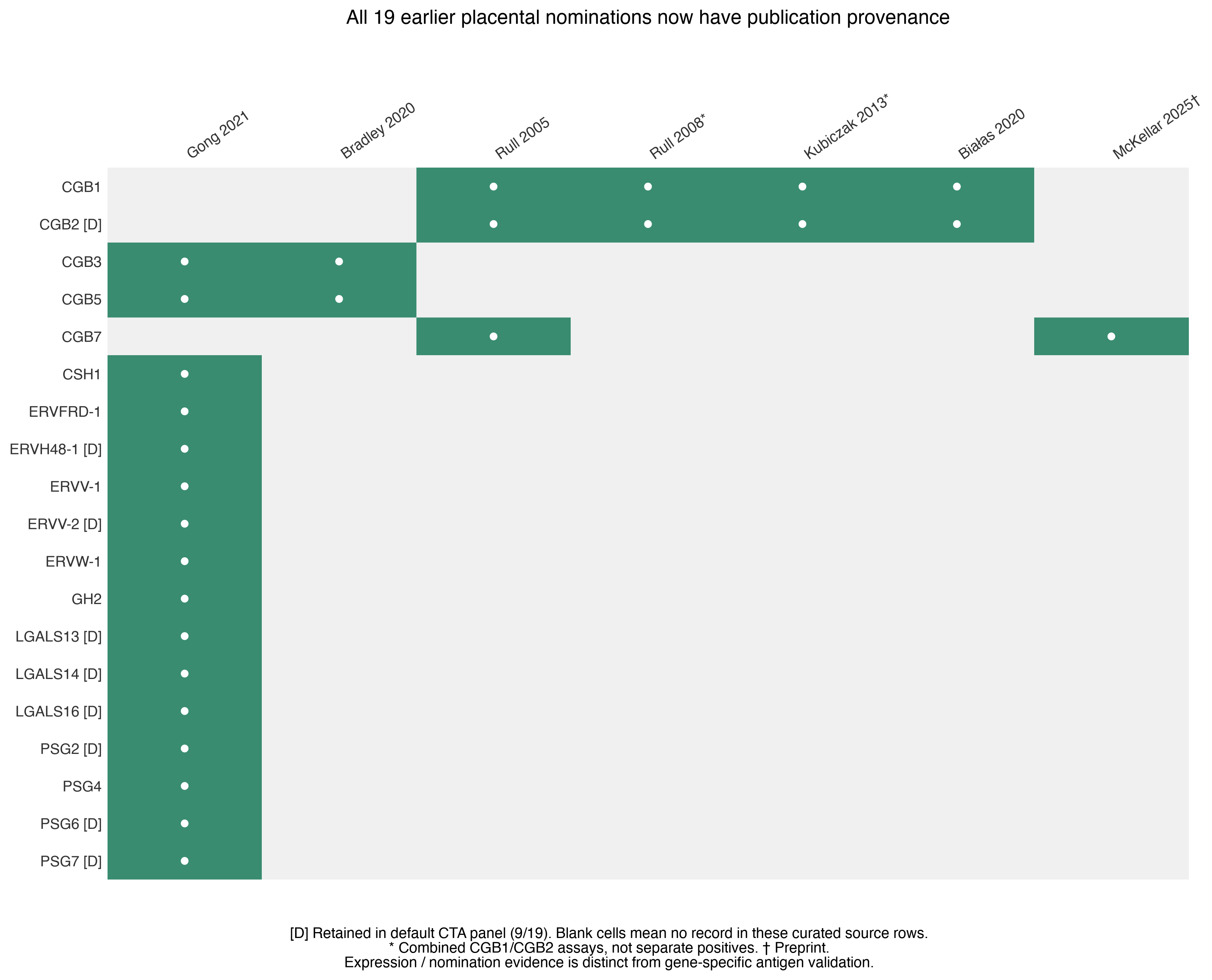 placental_evidence_coverage