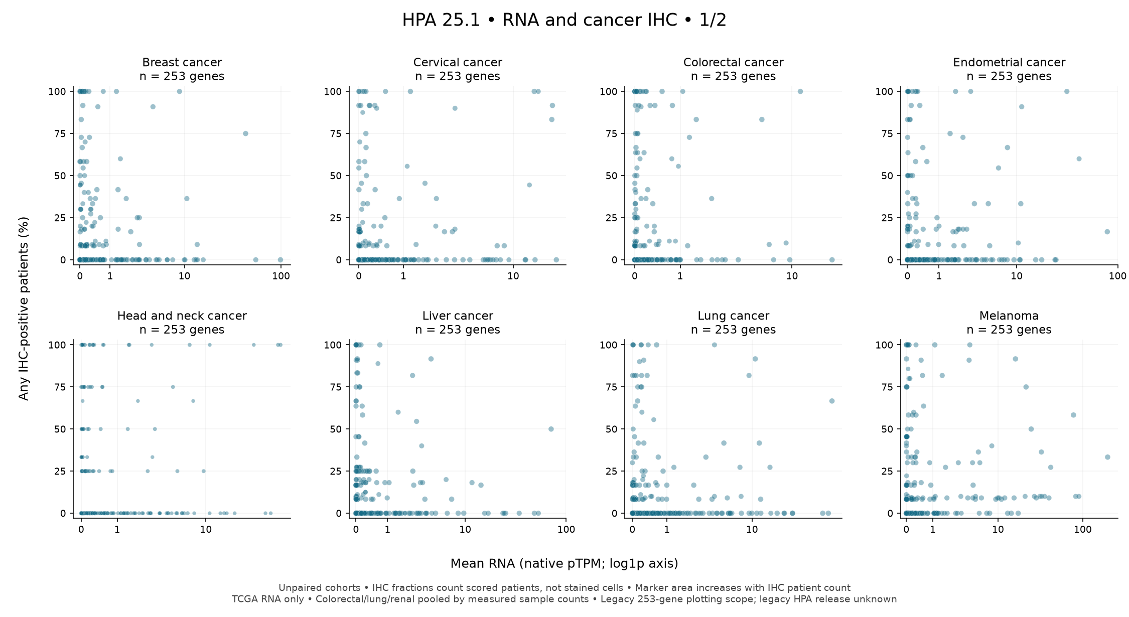 Mean RNA and any IHC, groups 1–8