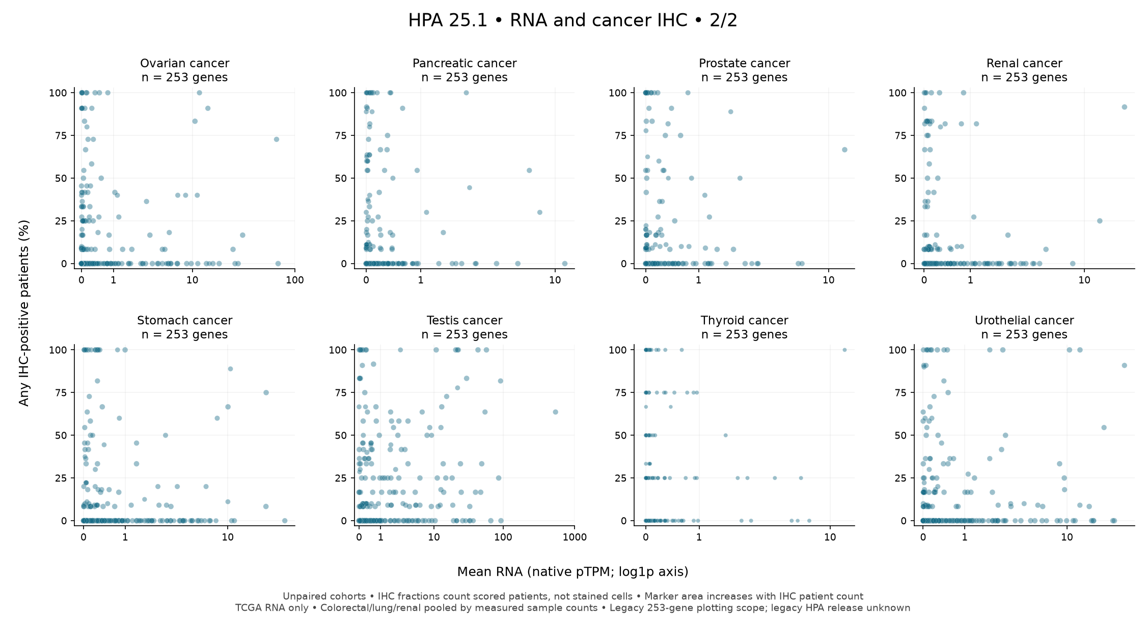 Mean RNA and any IHC, groups 9–16