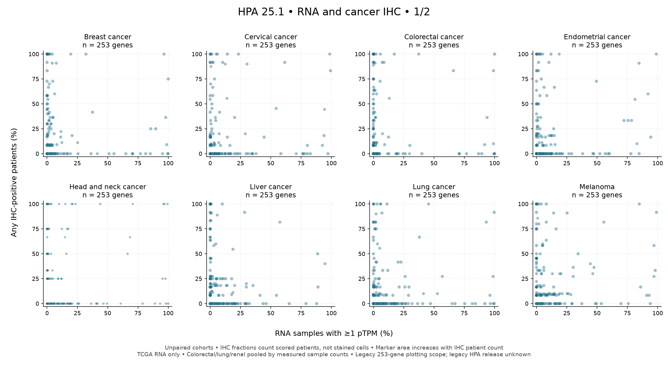 RNA-positive and any IHC, groups 1–8