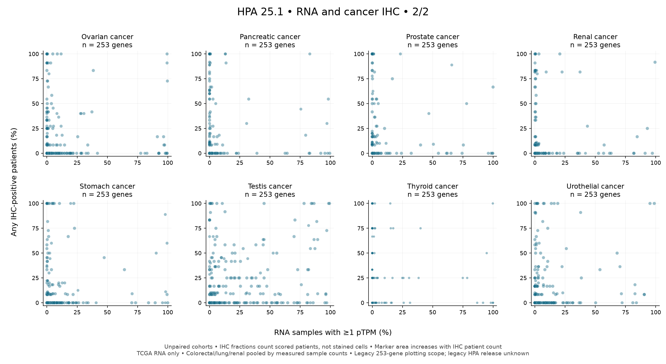 RNA-positive and any IHC, groups 9–16