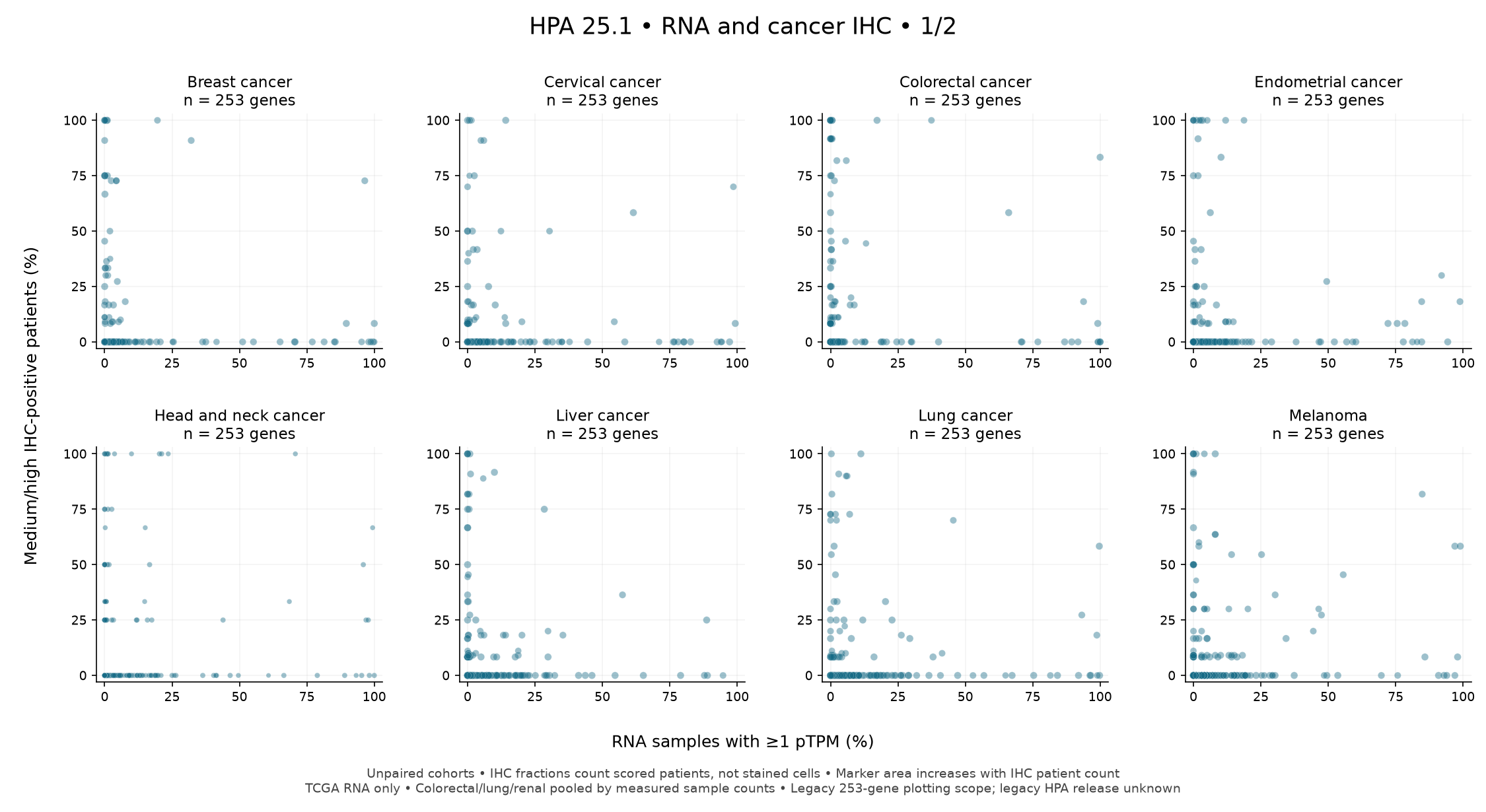 RNA-positive and medium/high IHC, groups 1–8