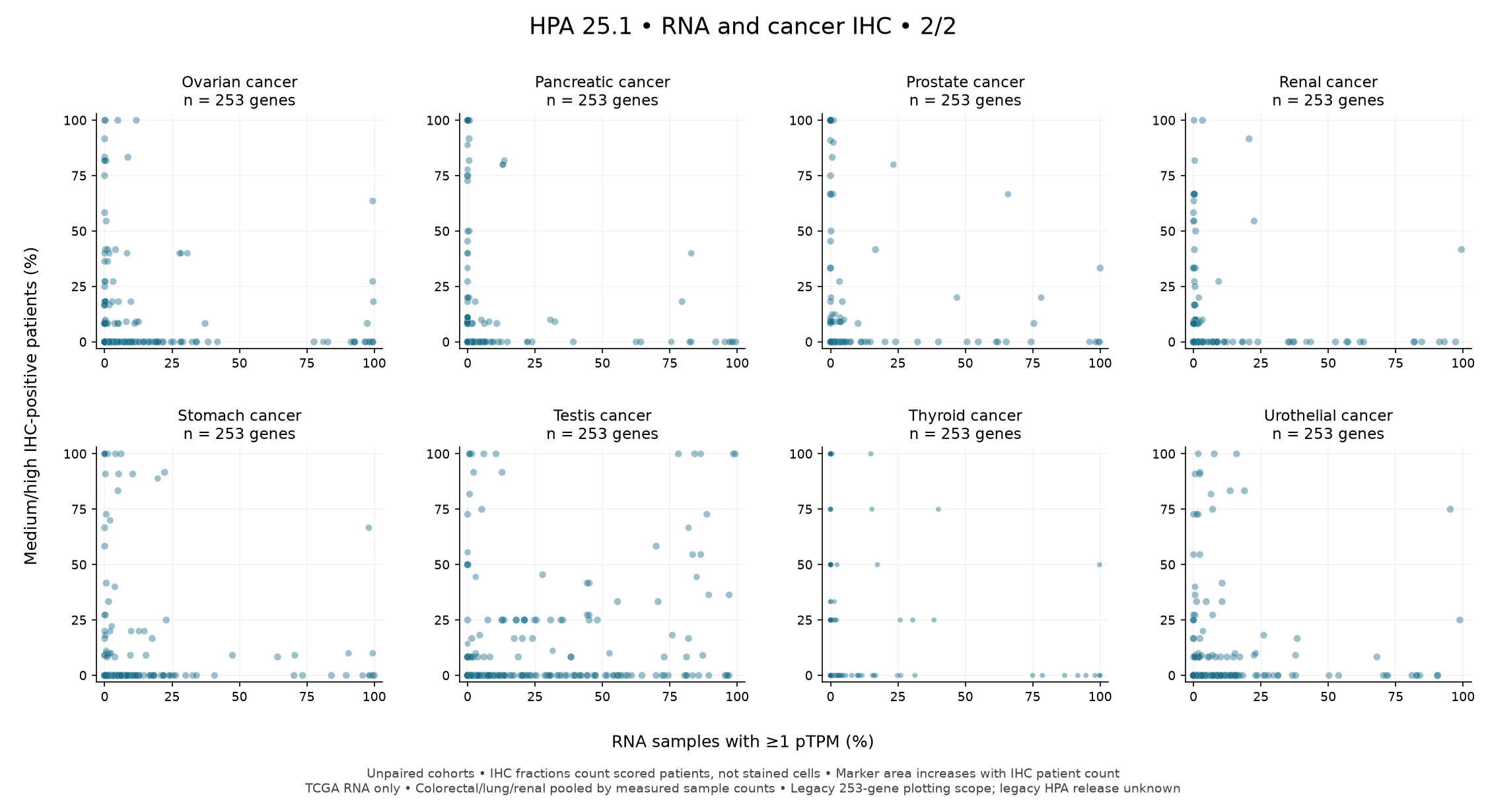RNA-positive and medium/high IHC, groups 9–16